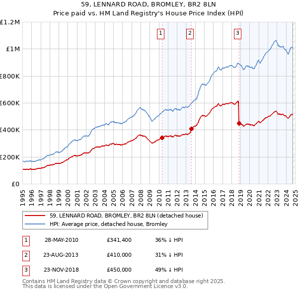 59, LENNARD ROAD, BROMLEY, BR2 8LN: Price paid vs HM Land Registry's House Price Index