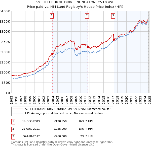 59, LILLEBURNE DRIVE, NUNEATON, CV10 9SE: Price paid vs HM Land Registry's House Price Index