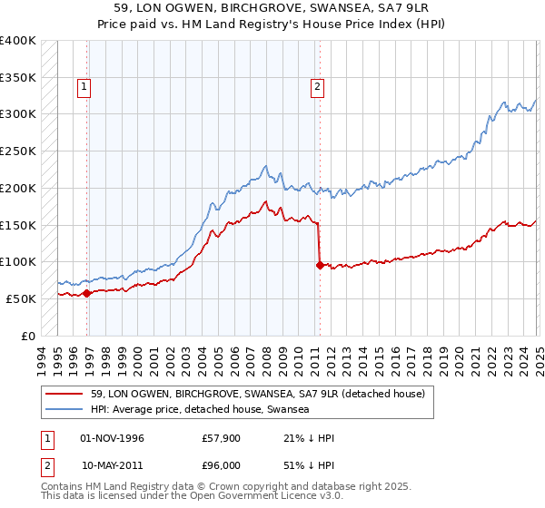 59, LON OGWEN, BIRCHGROVE, SWANSEA, SA7 9LR: Price paid vs HM Land Registry's House Price Index