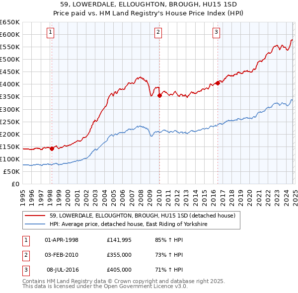 59, LOWERDALE, ELLOUGHTON, BROUGH, HU15 1SD: Price paid vs HM Land Registry's House Price Index