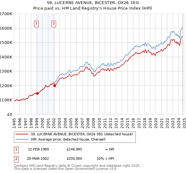 59, LUCERNE AVENUE, BICESTER, OX26 3EG: Price paid vs HM Land Registry's House Price Index