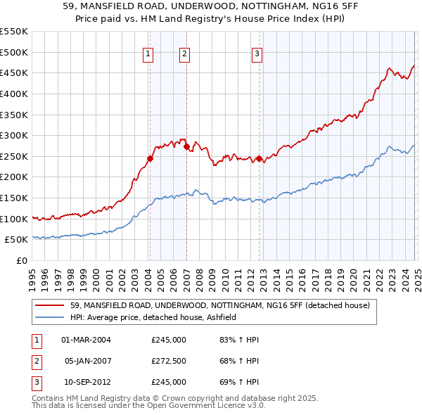 59, MANSFIELD ROAD, UNDERWOOD, NOTTINGHAM, NG16 5FF: Price paid vs HM Land Registry's House Price Index