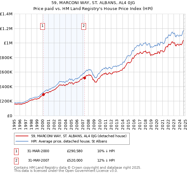 59, MARCONI WAY, ST. ALBANS, AL4 0JG: Price paid vs HM Land Registry's House Price Index