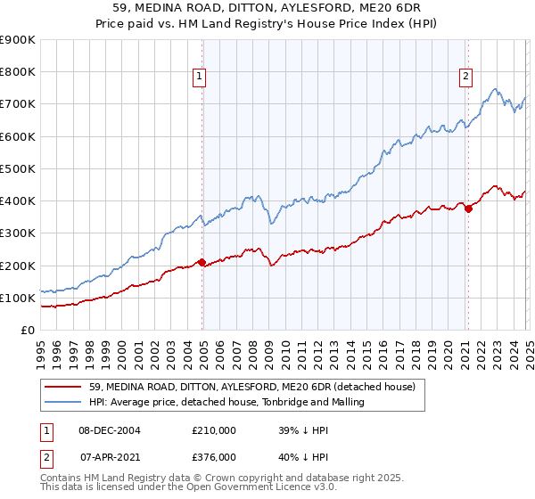 59, MEDINA ROAD, DITTON, AYLESFORD, ME20 6DR: Price paid vs HM Land Registry's House Price Index