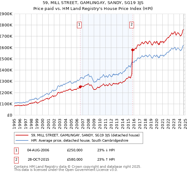 59, MILL STREET, GAMLINGAY, SANDY, SG19 3JS: Price paid vs HM Land Registry's House Price Index