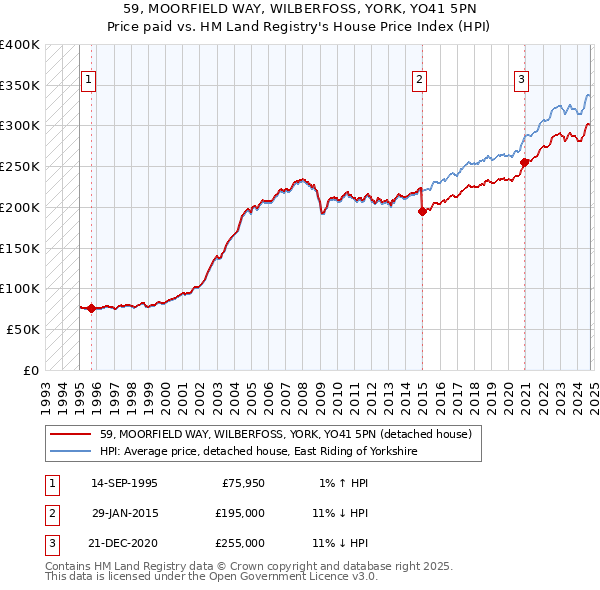 59, MOORFIELD WAY, WILBERFOSS, YORK, YO41 5PN: Price paid vs HM Land Registry's House Price Index