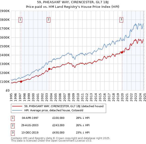 59, PHEASANT WAY, CIRENCESTER, GL7 1BJ: Price paid vs HM Land Registry's House Price Index