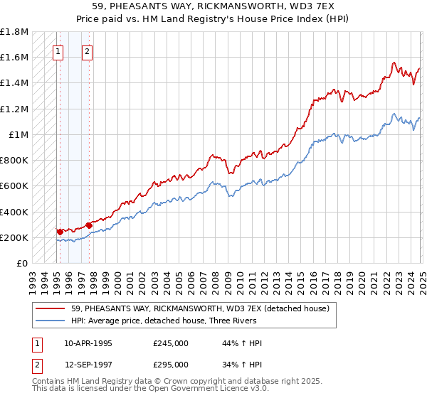 59, PHEASANTS WAY, RICKMANSWORTH, WD3 7EX: Price paid vs HM Land Registry's House Price Index