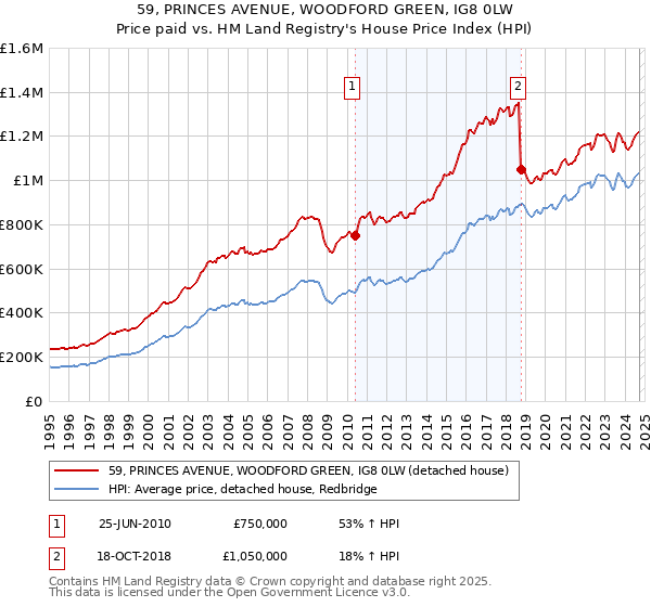 59, PRINCES AVENUE, WOODFORD GREEN, IG8 0LW: Price paid vs HM Land Registry's House Price Index