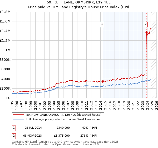 59, RUFF LANE, ORMSKIRK, L39 4UL: Price paid vs HM Land Registry's House Price Index