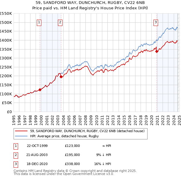 59, SANDFORD WAY, DUNCHURCH, RUGBY, CV22 6NB: Price paid vs HM Land Registry's House Price Index