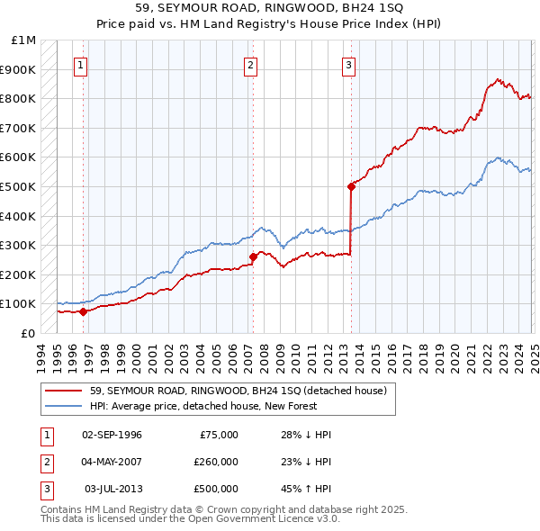 59, SEYMOUR ROAD, RINGWOOD, BH24 1SQ: Price paid vs HM Land Registry's House Price Index