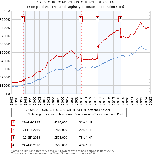 59, STOUR ROAD, CHRISTCHURCH, BH23 1LN: Price paid vs HM Land Registry's House Price Index