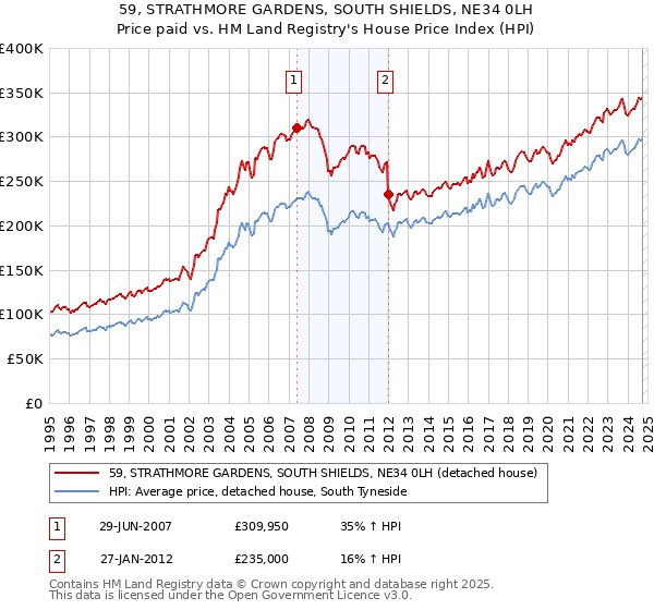 59, STRATHMORE GARDENS, SOUTH SHIELDS, NE34 0LH: Price paid vs HM Land Registry's House Price Index