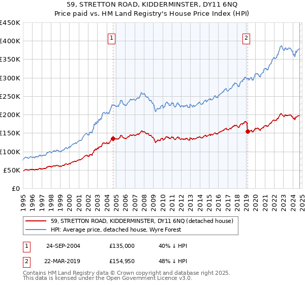 59, STRETTON ROAD, KIDDERMINSTER, DY11 6NQ: Price paid vs HM Land Registry's House Price Index