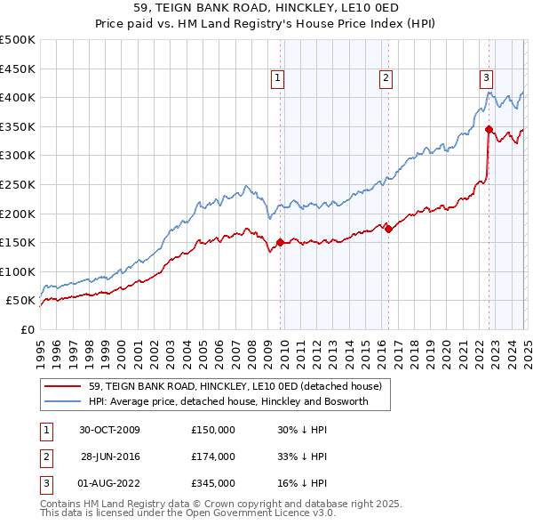 59, TEIGN BANK ROAD, HINCKLEY, LE10 0ED: Price paid vs HM Land Registry's House Price Index