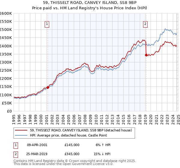 59, THISSELT ROAD, CANVEY ISLAND, SS8 9BP: Price paid vs HM Land Registry's House Price Index