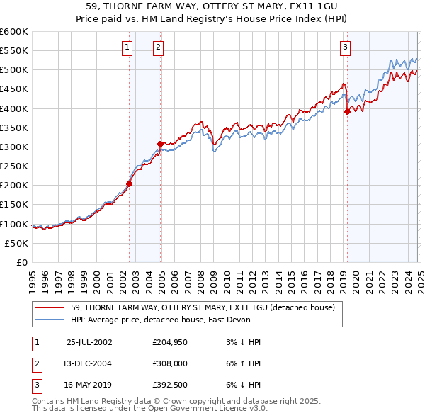 59, THORNE FARM WAY, OTTERY ST MARY, EX11 1GU: Price paid vs HM Land Registry's House Price Index