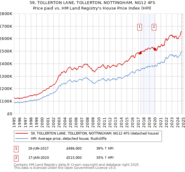 59, TOLLERTON LANE, TOLLERTON, NOTTINGHAM, NG12 4FS: Price paid vs HM Land Registry's House Price Index