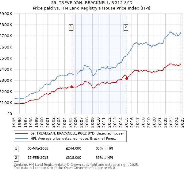 59, TREVELYAN, BRACKNELL, RG12 8YD: Price paid vs HM Land Registry's House Price Index