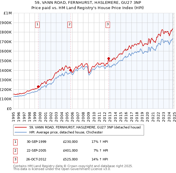 59, VANN ROAD, FERNHURST, HASLEMERE, GU27 3NP: Price paid vs HM Land Registry's House Price Index