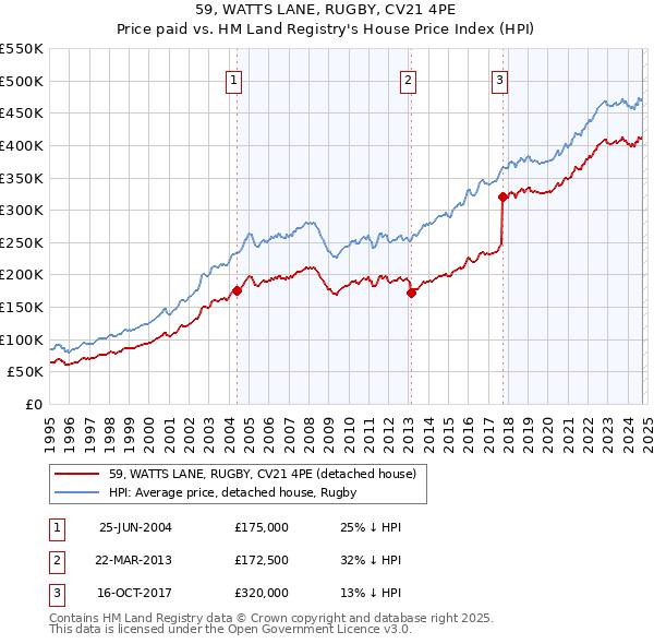 59, WATTS LANE, RUGBY, CV21 4PE: Price paid vs HM Land Registry's House Price Index