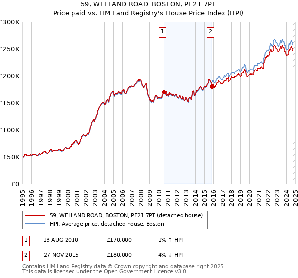 59, WELLAND ROAD, BOSTON, PE21 7PT: Price paid vs HM Land Registry's House Price Index