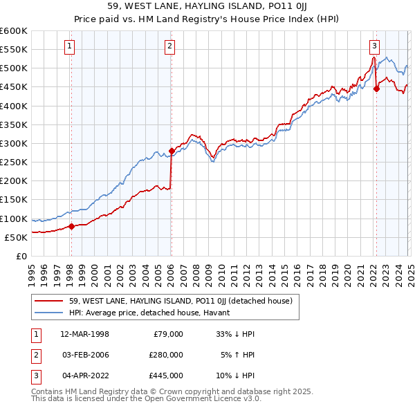 59, WEST LANE, HAYLING ISLAND, PO11 0JJ: Price paid vs HM Land Registry's House Price Index