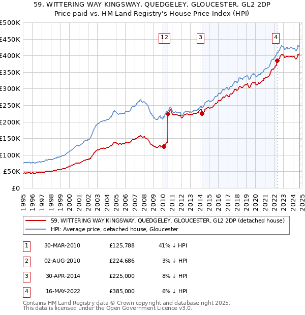 59, WITTERING WAY KINGSWAY, QUEDGELEY, GLOUCESTER, GL2 2DP: Price paid vs HM Land Registry's House Price Index