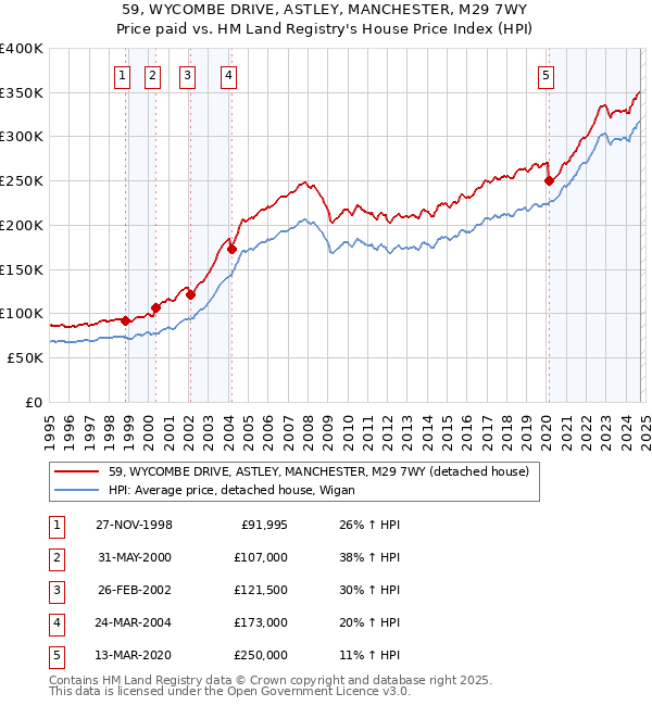 59, WYCOMBE DRIVE, ASTLEY, MANCHESTER, M29 7WY: Price paid vs HM Land Registry's House Price Index