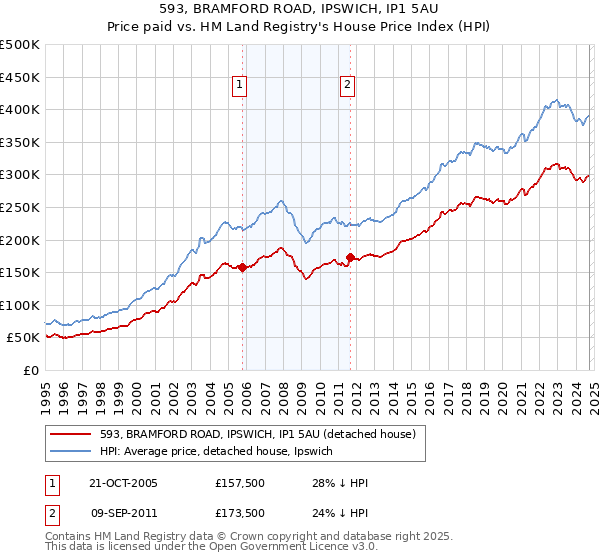 593, BRAMFORD ROAD, IPSWICH, IP1 5AU: Price paid vs HM Land Registry's House Price Index