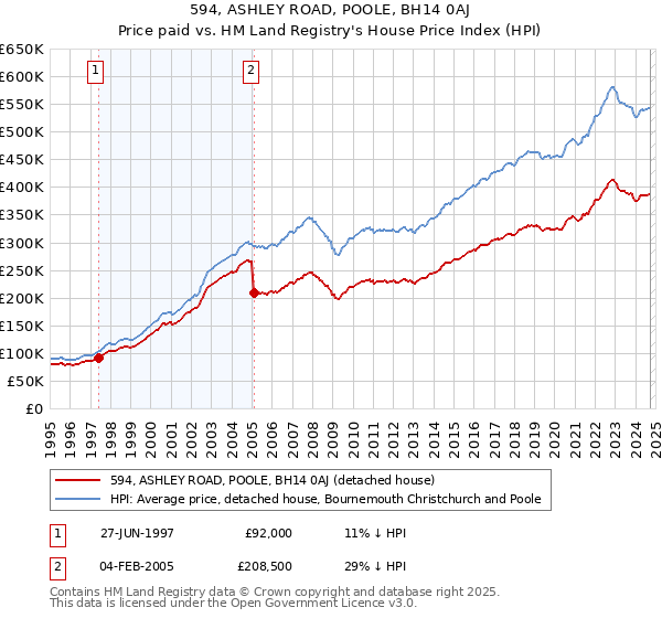 594, ASHLEY ROAD, POOLE, BH14 0AJ: Price paid vs HM Land Registry's House Price Index