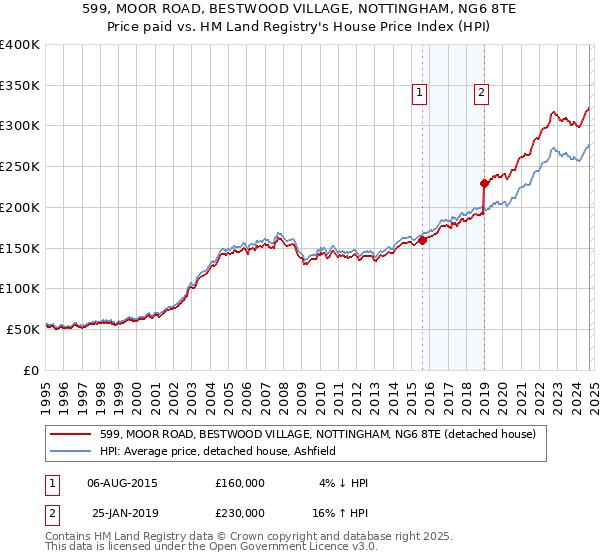 599, MOOR ROAD, BESTWOOD VILLAGE, NOTTINGHAM, NG6 8TE: Price paid vs HM Land Registry's House Price Index