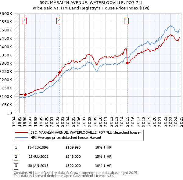 59C, MARALYN AVENUE, WATERLOOVILLE, PO7 7LL: Price paid vs HM Land Registry's House Price Index