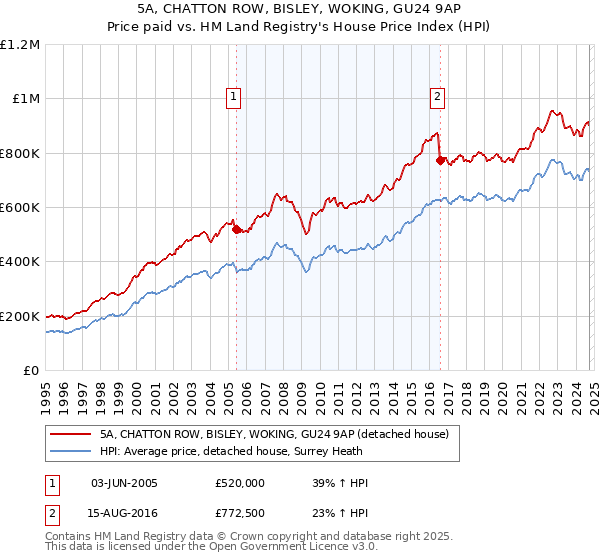 5A, CHATTON ROW, BISLEY, WOKING, GU24 9AP: Price paid vs HM Land Registry's House Price Index