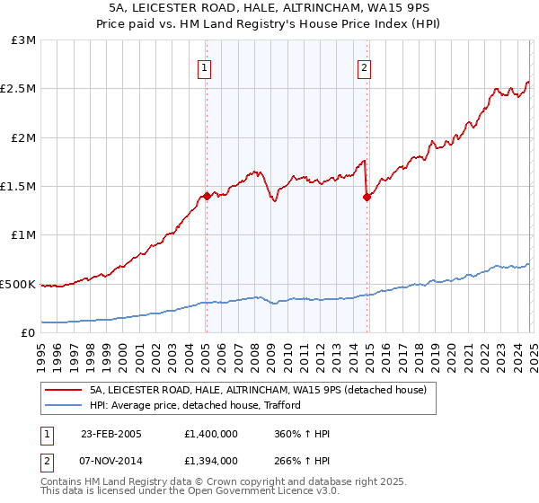 5A, LEICESTER ROAD, HALE, ALTRINCHAM, WA15 9PS: Price paid vs HM Land Registry's House Price Index