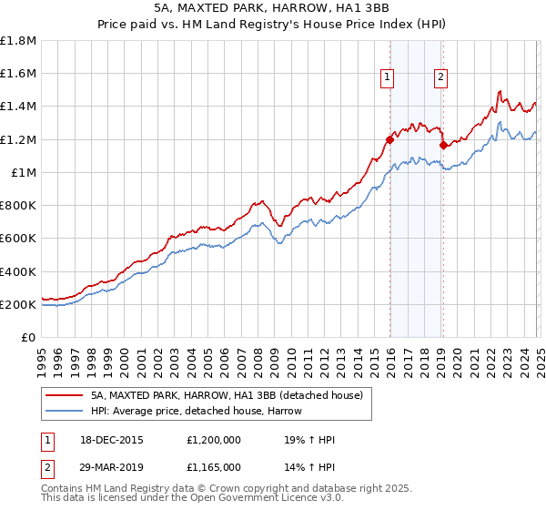 5A, MAXTED PARK, HARROW, HA1 3BB: Price paid vs HM Land Registry's House Price Index