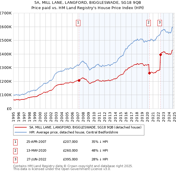 5A, MILL LANE, LANGFORD, BIGGLESWADE, SG18 9QB: Price paid vs HM Land Registry's House Price Index