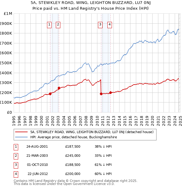 5A, STEWKLEY ROAD, WING, LEIGHTON BUZZARD, LU7 0NJ: Price paid vs HM Land Registry's House Price Index