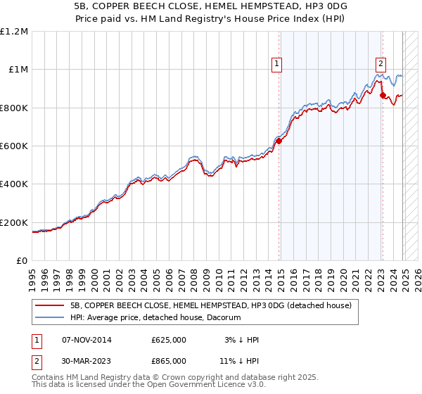 5B, COPPER BEECH CLOSE, HEMEL HEMPSTEAD, HP3 0DG: Price paid vs HM Land Registry's House Price Index