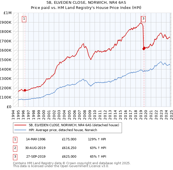 5B, ELVEDEN CLOSE, NORWICH, NR4 6AS: Price paid vs HM Land Registry's House Price Index