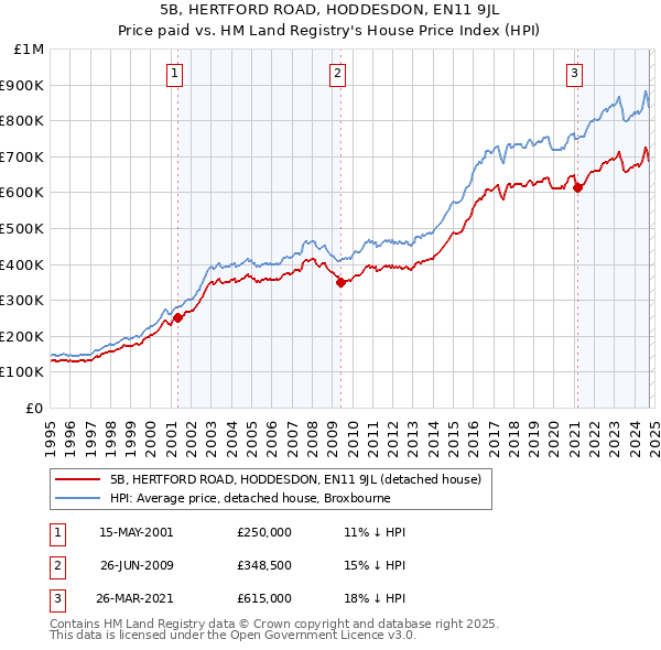 5B, HERTFORD ROAD, HODDESDON, EN11 9JL: Price paid vs HM Land Registry's House Price Index