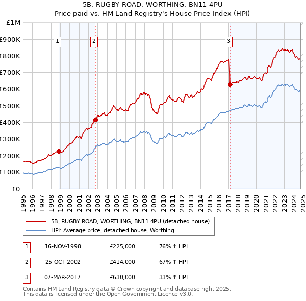 5B, RUGBY ROAD, WORTHING, BN11 4PU: Price paid vs HM Land Registry's House Price Index