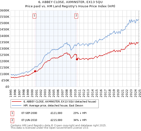 6, ABBEY CLOSE, AXMINSTER, EX13 5QU: Price paid vs HM Land Registry's House Price Index