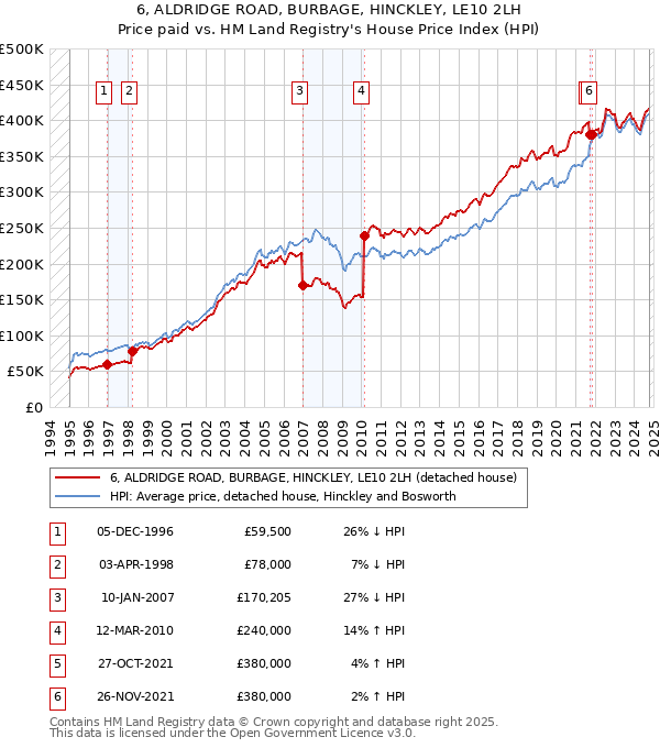 6, ALDRIDGE ROAD, BURBAGE, HINCKLEY, LE10 2LH: Price paid vs HM Land Registry's House Price Index