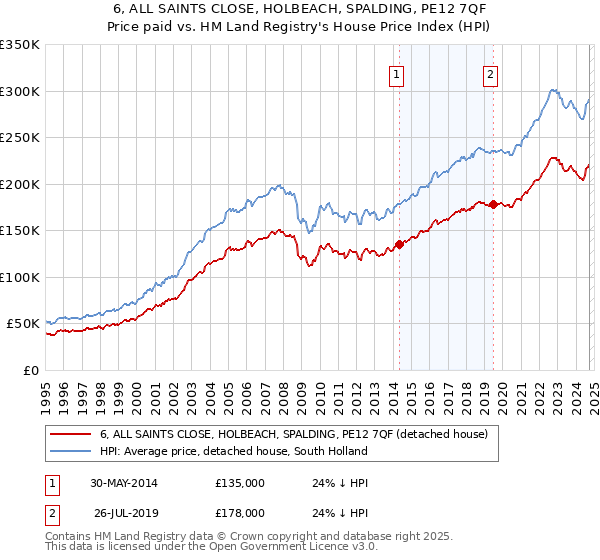 6, ALL SAINTS CLOSE, HOLBEACH, SPALDING, PE12 7QF: Price paid vs HM Land Registry's House Price Index