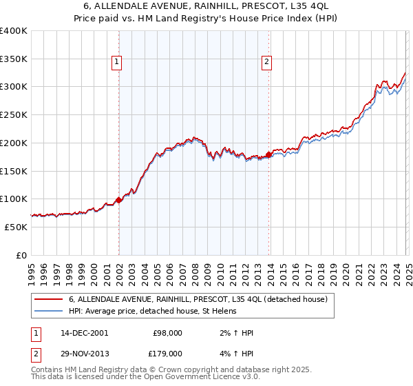 6, ALLENDALE AVENUE, RAINHILL, PRESCOT, L35 4QL: Price paid vs HM Land Registry's House Price Index