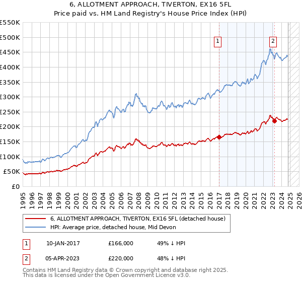 6, ALLOTMENT APPROACH, TIVERTON, EX16 5FL: Price paid vs HM Land Registry's House Price Index