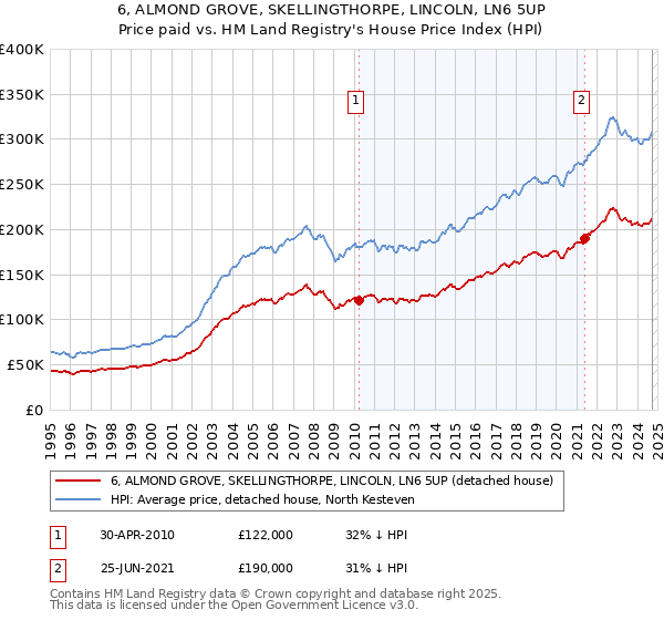 6, ALMOND GROVE, SKELLINGTHORPE, LINCOLN, LN6 5UP: Price paid vs HM Land Registry's House Price Index