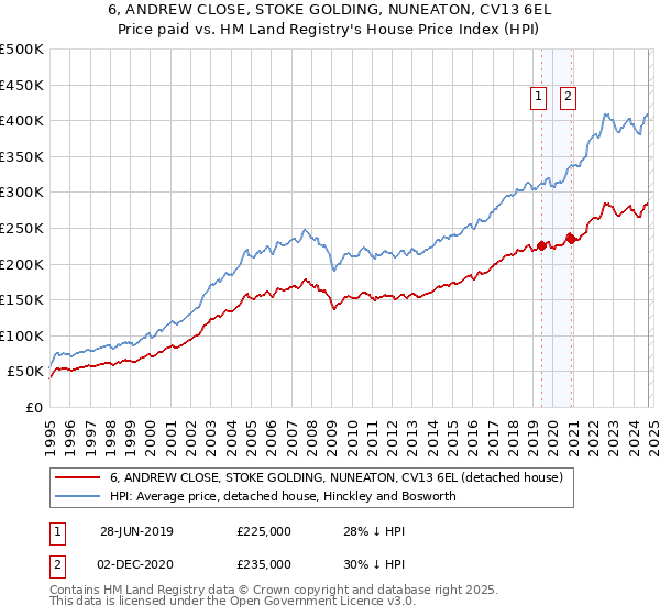 6, ANDREW CLOSE, STOKE GOLDING, NUNEATON, CV13 6EL: Price paid vs HM Land Registry's House Price Index